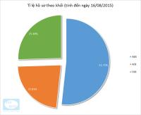 Thống kê số liệu tuyển sinh năm 2015 ngành CNTT tính đến ngày 16/08/2015