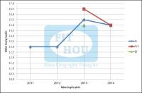 Biểu đồ điểm trúng tuyển nguyện vọng 1 vào ngành CNTT Viện ĐH Mở HN từ 2011 đến 2014