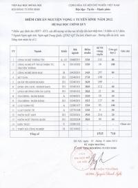 [Tuyển sinh 2012] 155 thí sinh đỗ NV1 Khoa CNTT(điểm chuẩn 13.0), còn 80 chỉ tiêu NV2