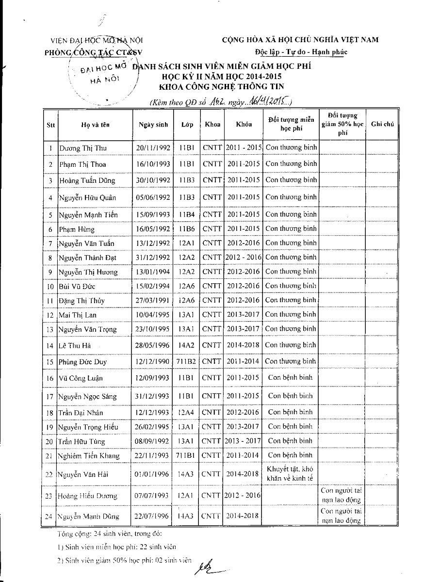 Quyết định công nhận sinh viên thuộc diện miễn giảm học phí học kỳ 2 năm học 2014 - 2015