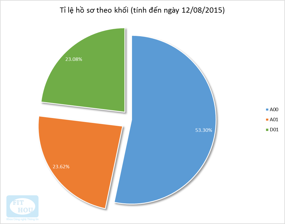 Tổng hợp theo số lượng hồ sơ